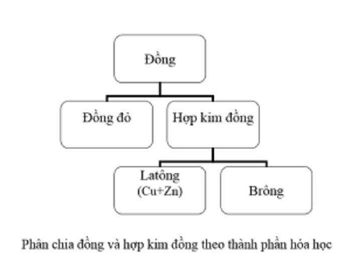 thu mua đồng phế liệu giá cao Đồng là gì? tính chất, phân loại và ứng dụng của đồng